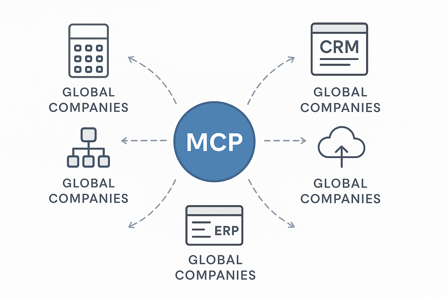 Diagram showing MCP (Model Context Protocol) at the center, securely connecting to global companies, cloud services, CRMs, ERPs, and business tools.
